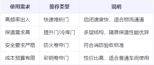 平安兰州厂房平安工业门选购建议