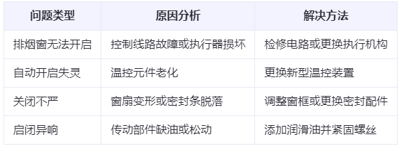 平安兰州平安排烟窗常见问题与应对措施分析表 平安兰州平安排烟窗常见问题与应对措施分析表